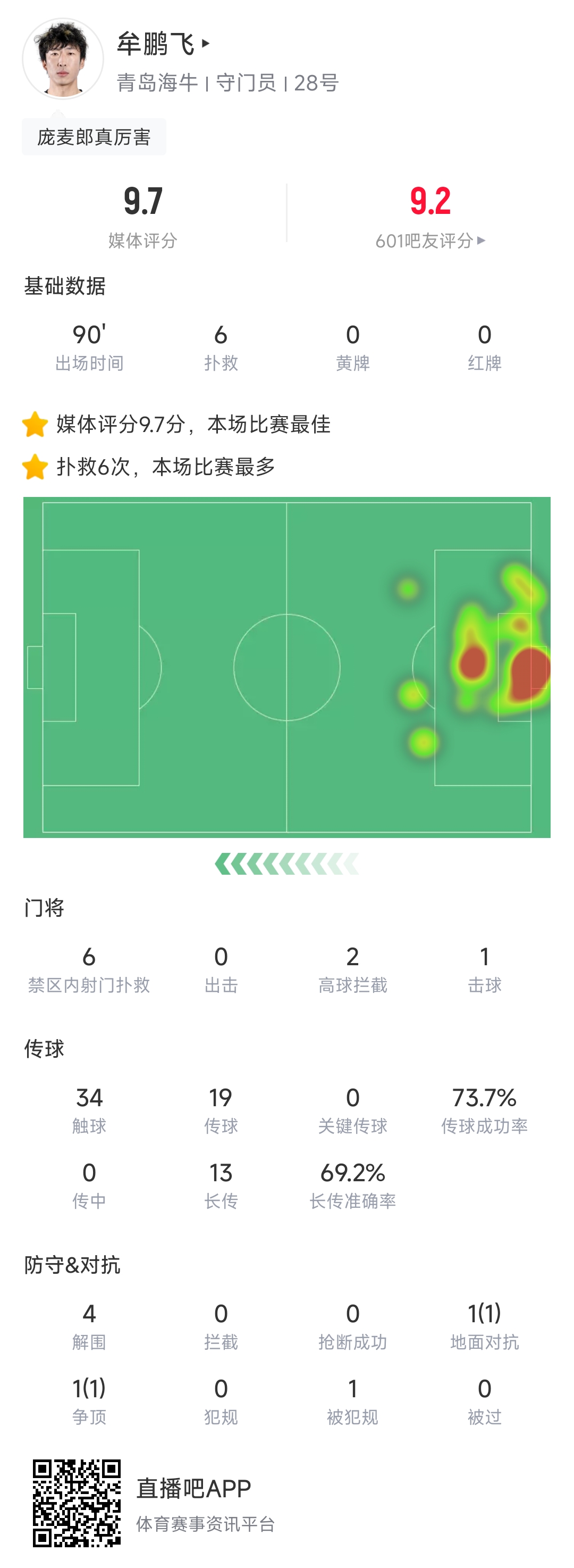 牟鵬飛六撲救三連封神 海牛門神9.7分難阻敗局