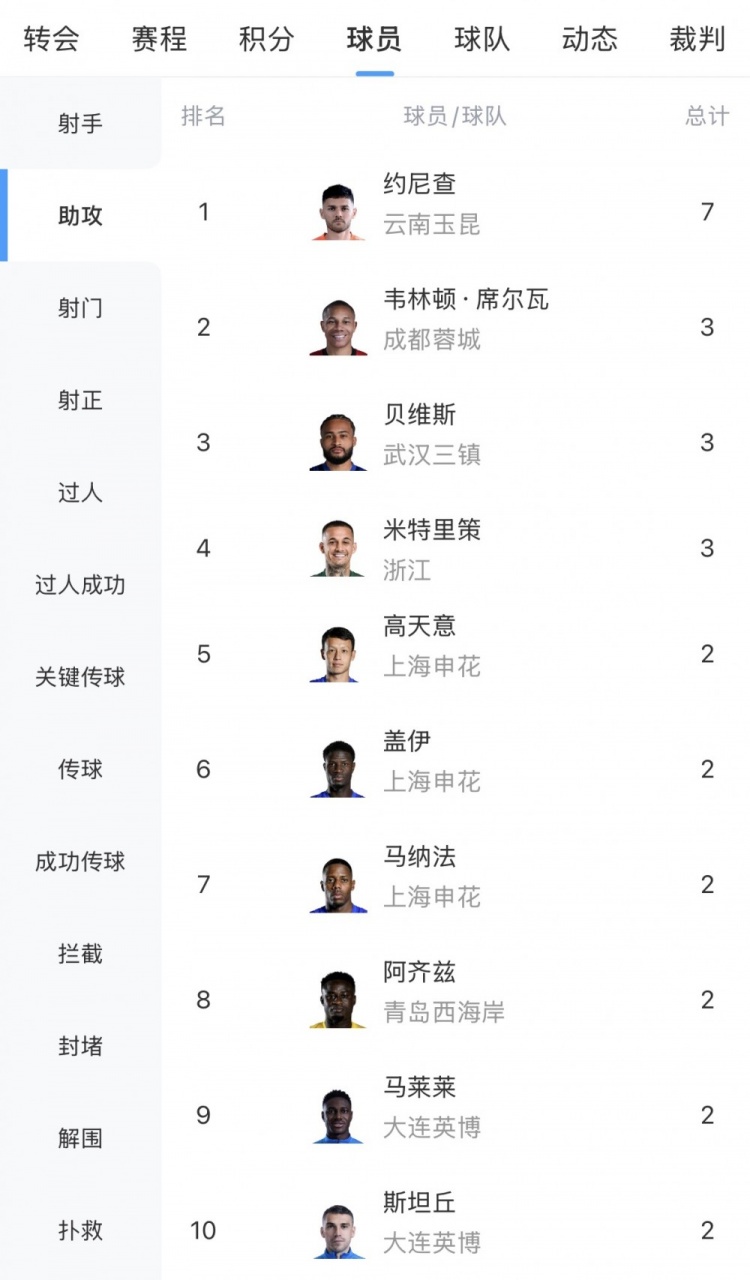約尼查7助攻領跑中超，韋林頓等三人3次并列第二