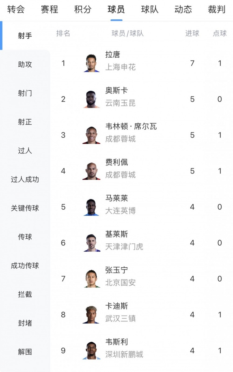 中超7輪戰罷：拉唐7球領跑射手榜，奧斯卡韋林頓費利佩5球并列第二