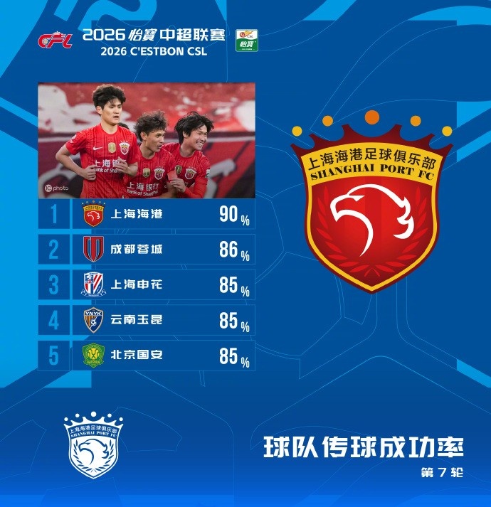 海港90%傳球成功率領跑中超第7輪，蓉城86%緊隨其后