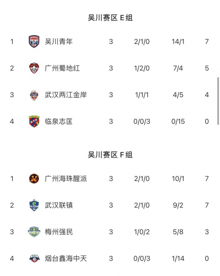 中冠吳川賽區(qū)：吳川青年11-0狂勝，海珠醒派8-0橫掃，五隊(duì)晉級
