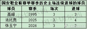 張玉寧連續(xù)三主場(chǎng)進(jìn)球 國(guó)安隊(duì)史紀(jì)錄在望