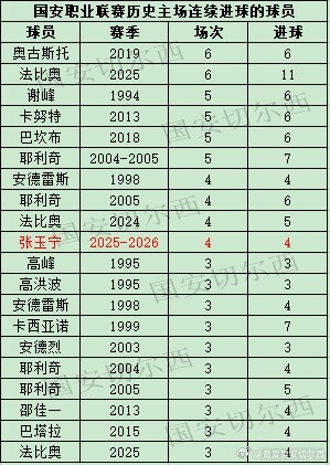 張玉寧連續(xù)三主場(chǎng)進(jìn)球 國(guó)安隊(duì)史紀(jì)錄在望