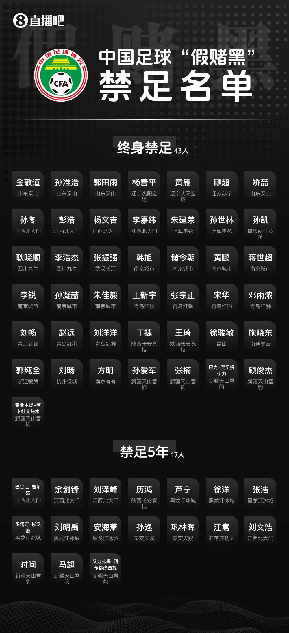 第三批“假賭黑”名單含俱樂部高管 勞動節后公布
