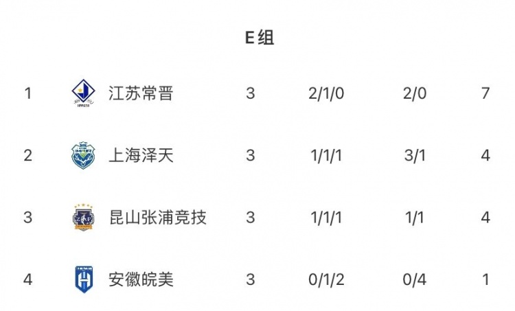 苗潤東點射曹申單刀 中冠常州賽區兩戰定乾坤