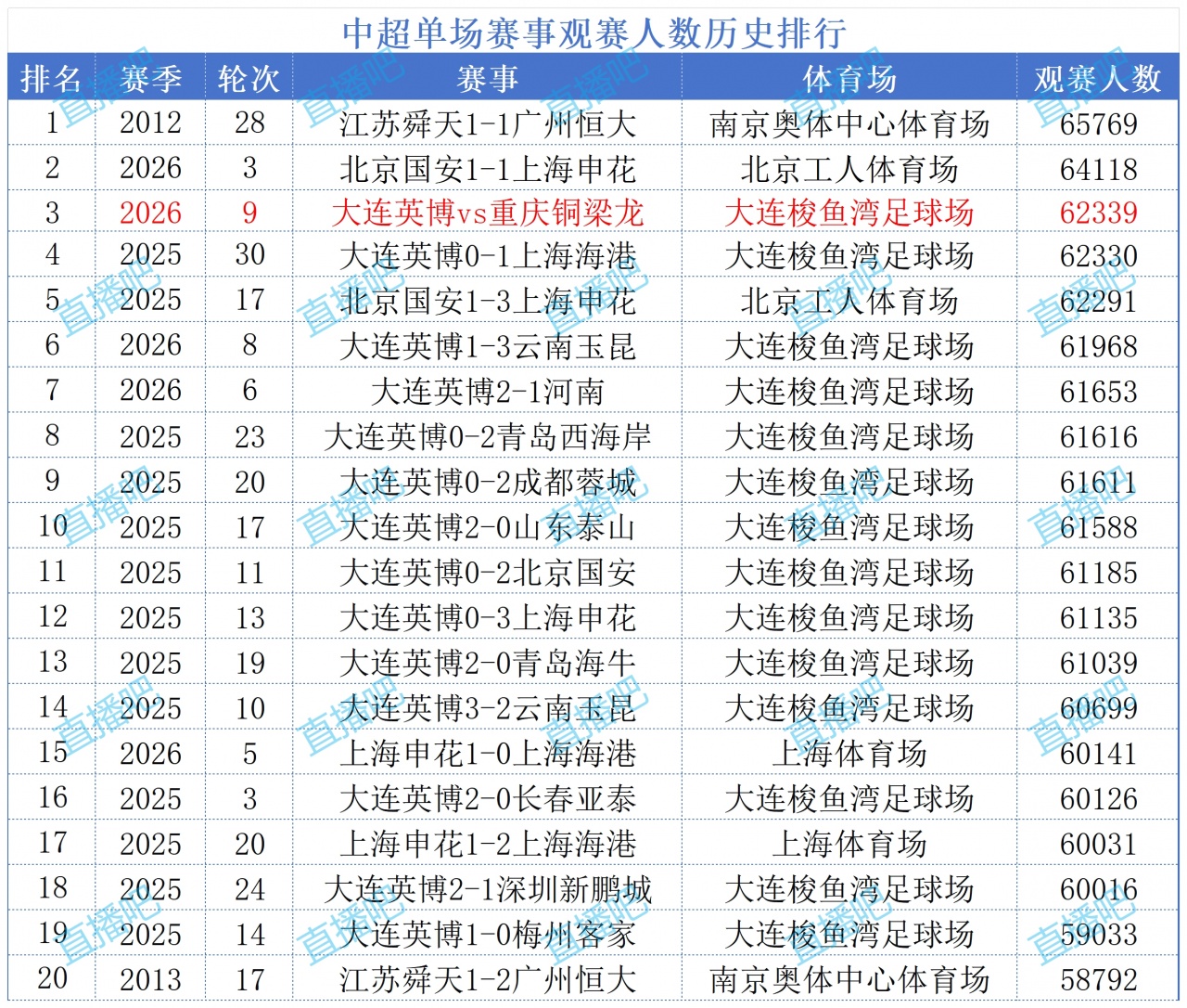 62339人！英博主場創(chuàng)梭魚灣上座紀錄，中超歷史第三