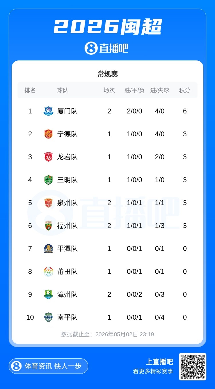 泉州主場0-1負福州 閩超積分榜廈門兩連勝領跑