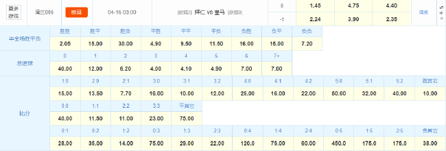 拜仁主場1.45賠率碾壓皇馬，數據指向雙殺終結逆轉神話
