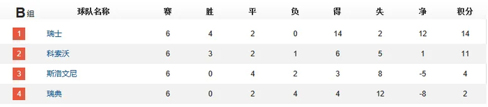 世預賽0勝2平4負墊底 瑞典靠歐國聯“后門”兩場附加賽晉級世界杯