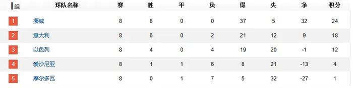 世預賽0勝2平4負墊底 瑞典靠歐國聯“后門”兩場附加賽晉級世界杯