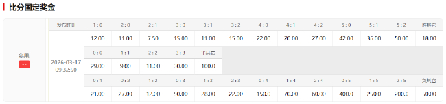 巴薩主場15連勝近7場凈勝3球，競彩數據示一球小勝晉級