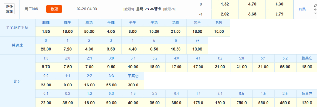 皇馬深陷場外風波與傷病潮，主場小勝本菲卡晉級存疑