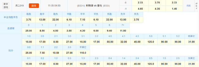 利物浦歐冠主場(chǎng)迎戰(zhàn)皇馬 競(jìng)彩指數(shù)示五五開(kāi)