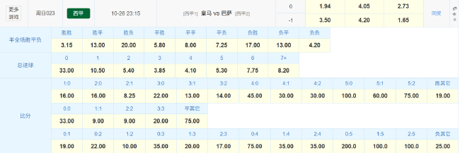 國家德比前瞻：皇馬復(fù)仇數(shù)據(jù)占優(yōu)，巴薩主帥停賽+鋒線殘陣