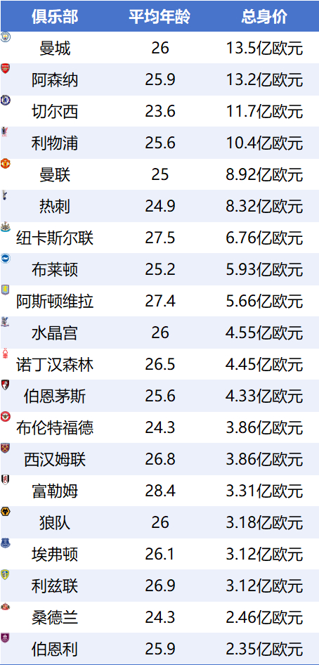 25-26英超身價：曼城13.5億領跑，阿森納2.2億緊追，維爾茨1.25億標王