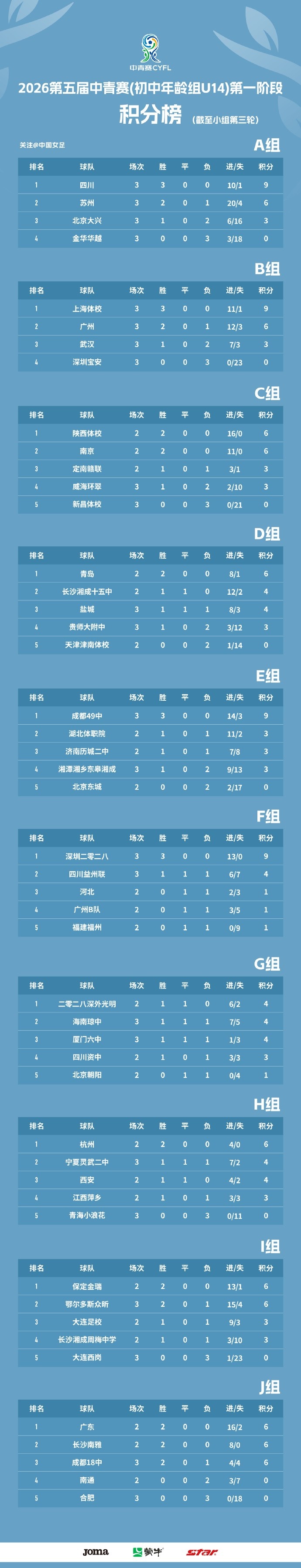 成都49中、深圳二零二八提前鎖定小組頭名 女足U14組第三輪戰(zhàn)罷
