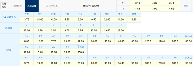 指數示警：曼聯90分鐘難擒富勒姆