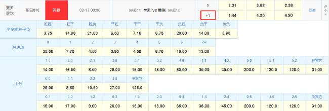 熱刺曼聯(lián)殘陣對(duì)撞，競(jìng)彩數(shù)據(jù)暗示客隊(duì)避免“三殺”