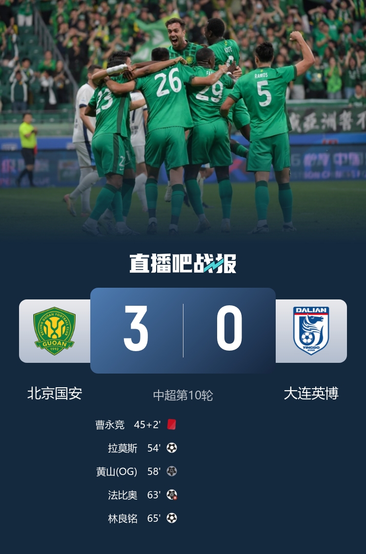 十人國安主場3-0擊退大連英博 曹永競直紅拉莫斯頭槌破僵 十人國安主場3-0擊退大連英博 曹永競直紅拉莫斯頭槌破僵