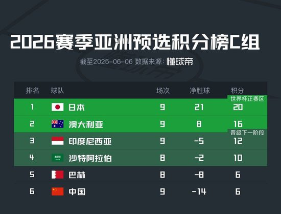 場均得分0.66！伊萬科維奇創恥辱，竟不及獄中李鐵