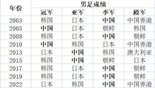 東亞杯賽程確認：國足7月7日首戰韓國 7月12日對陣日本