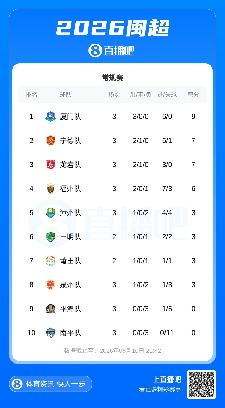 三連勝登頂，閩超廈門獨(dú)占鰲頭