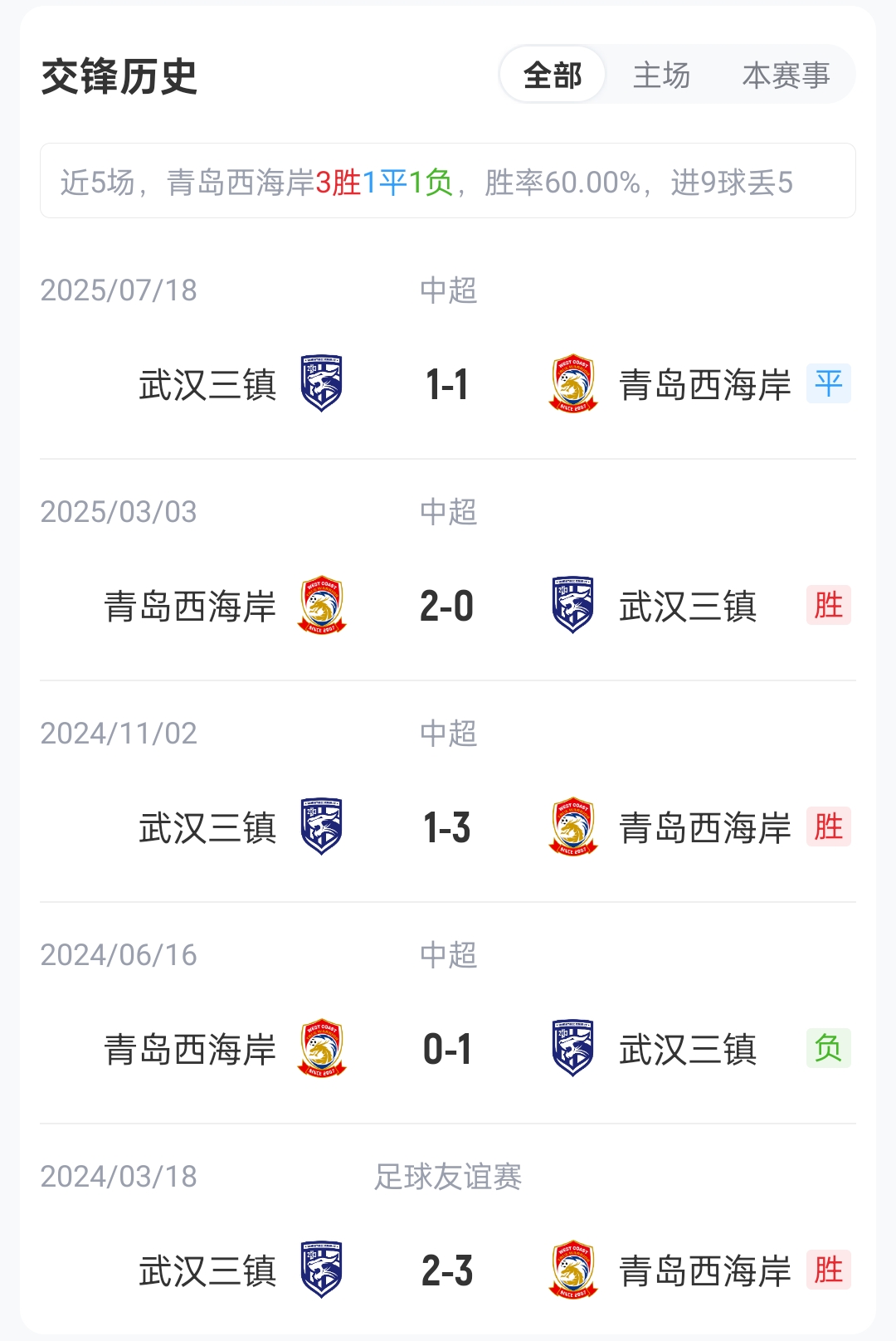 青島西海岸vs武漢三鎮(zhèn)首發(fā)：5外援PK4外援，李昊戴維森先發(fā)出戰(zhàn)