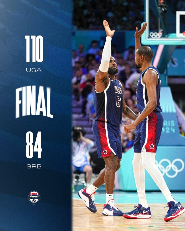 半場8中8！杜蘭特23分 美國男籃110-84碾壓塞爾維亞