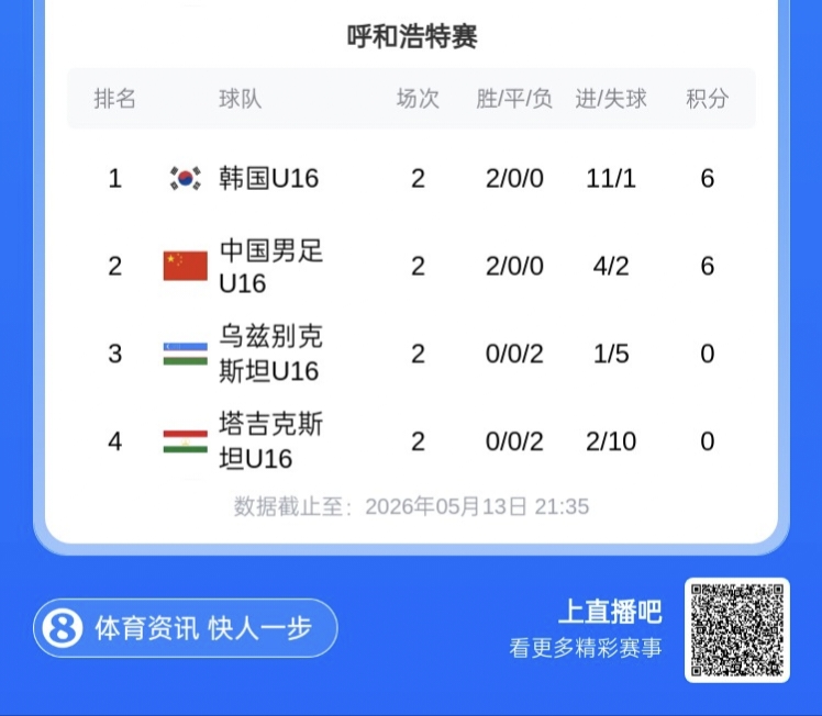 U16國足3-2險勝塔吉克斯坦，末輪死磕韓國爭冠