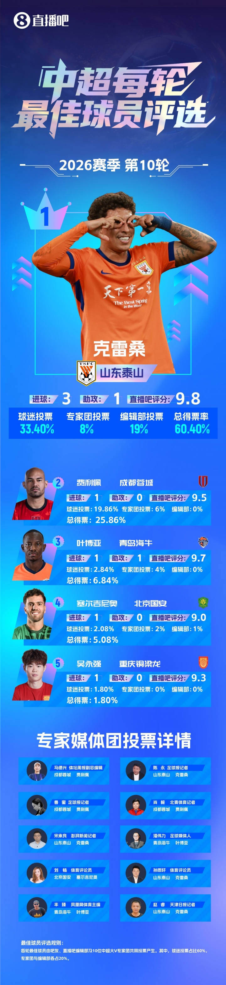 克雷桑賽季第三次當選單輪最佳 3球1助碾壓申花