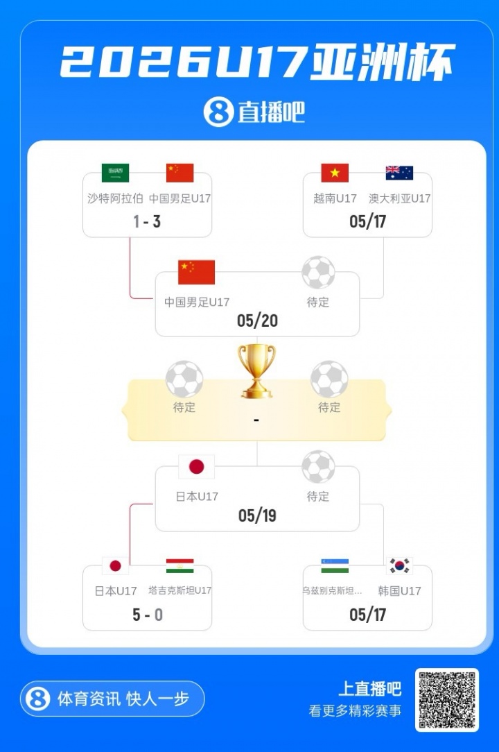 中國隊3-1逆轉沙特 U17亞洲杯半決賽將戰澳越勝者 決賽或再遇日本