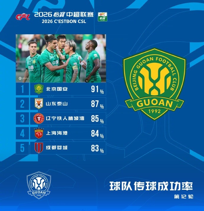 國安91%傳球成功率登頂本輪，泰山87%緊隨其后