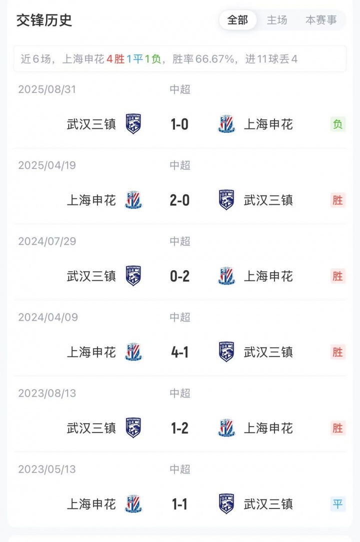 申花單外援對陣三鎮(zhèn)四外援，楊澤翔徐皓陽先發(fā)