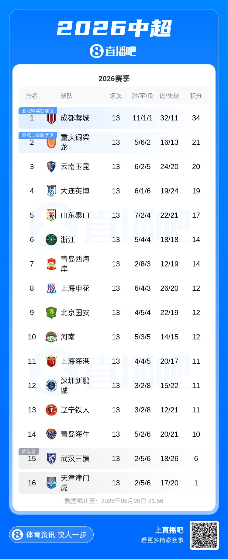 中超第13輪：前五集體不勝，津門虎墊底距安全區(qū)9分
