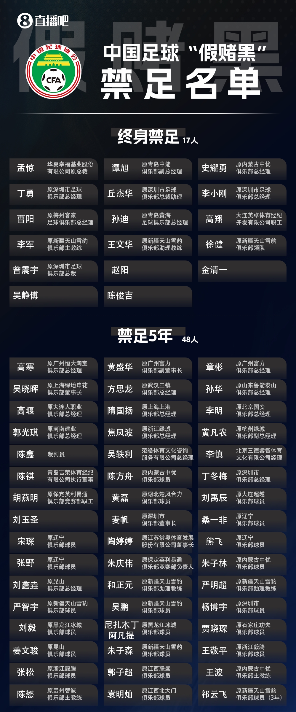 三批禁足名單合計201人受罰 133人終身禁足創紀錄