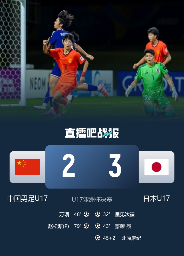 U17亞洲杯決賽 中國連追兩球2-3日本 萬項趙松源破門仍失冠