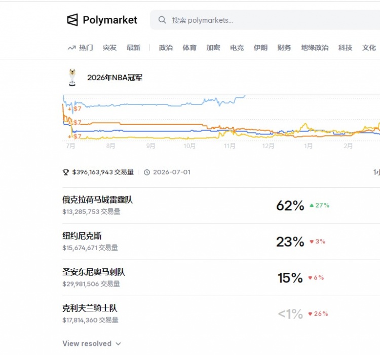 雷霆62%領(lǐng)跑奪冠概率榜 尼克斯23%次席十連勝騎士瀕臨淘汰