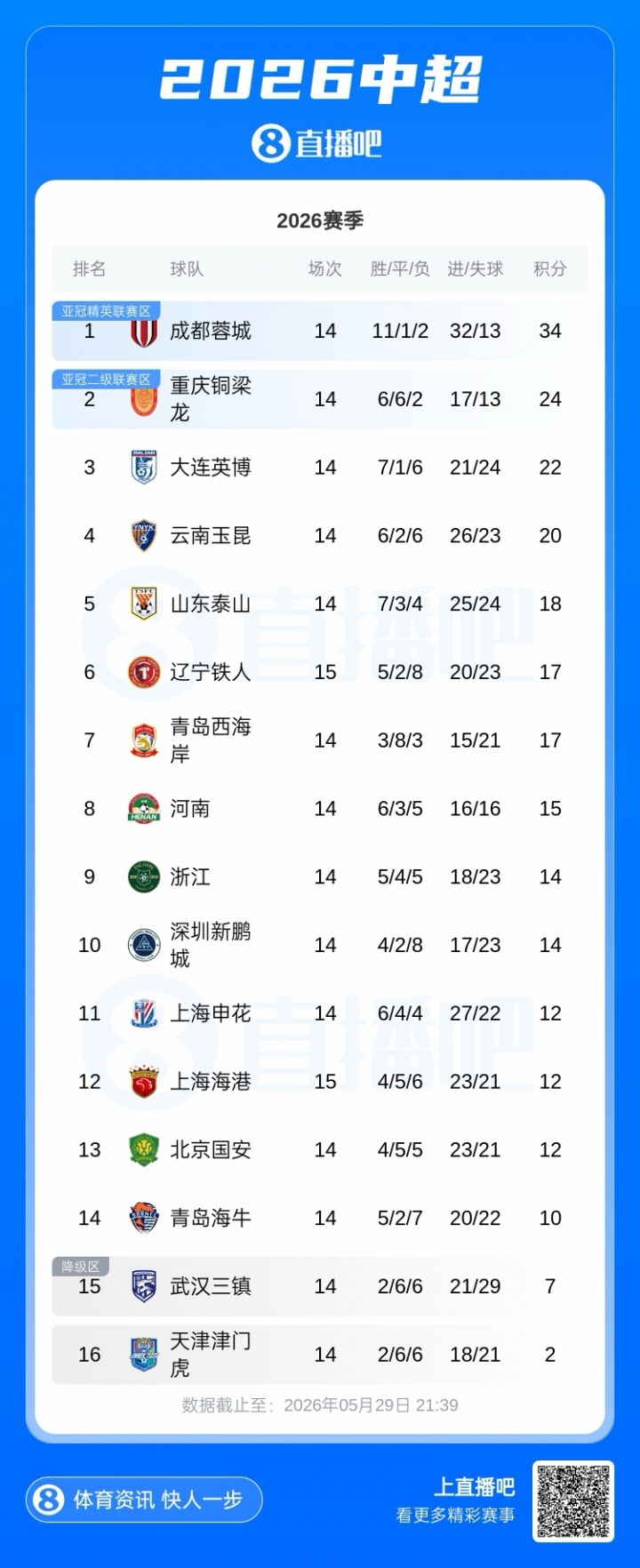3-2！鐵人主場逆轉海港 三連勝升至第6