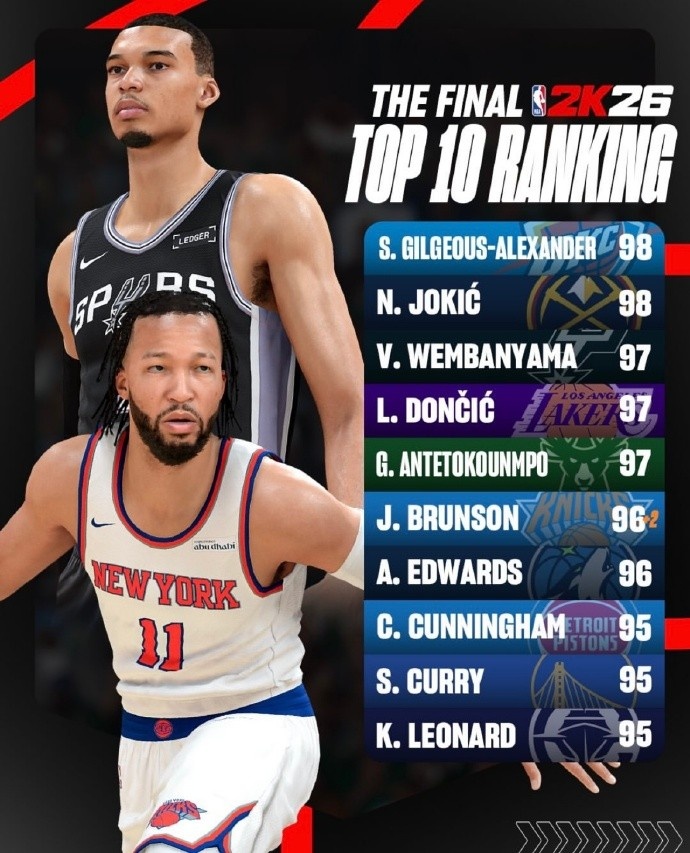 2K26最終能力值前十出爐：SGA與約基奇并列98，文班盧卡97