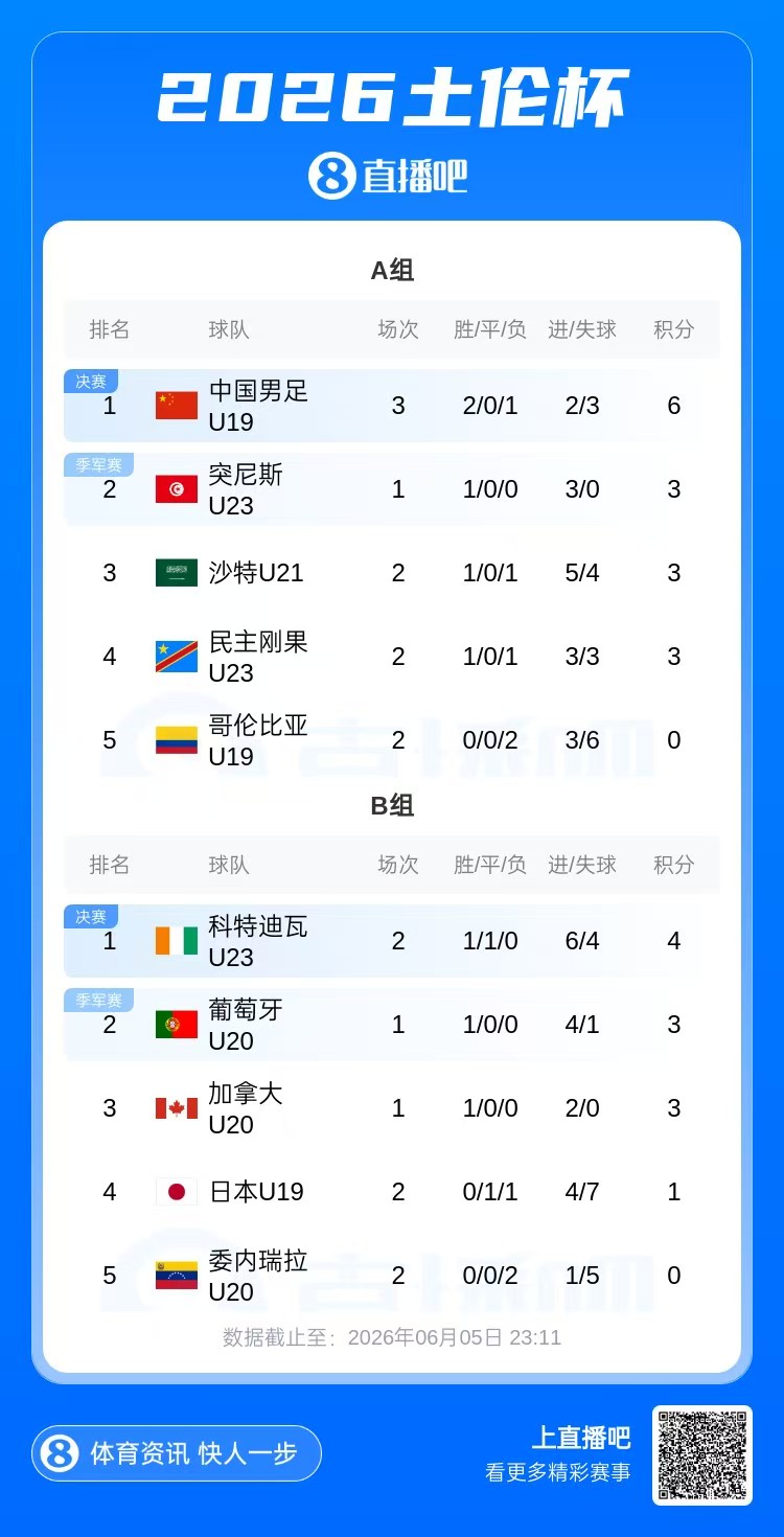 U19國足土倫杯三戰兩勝暫居榜首 末輪強碰突尼斯U23