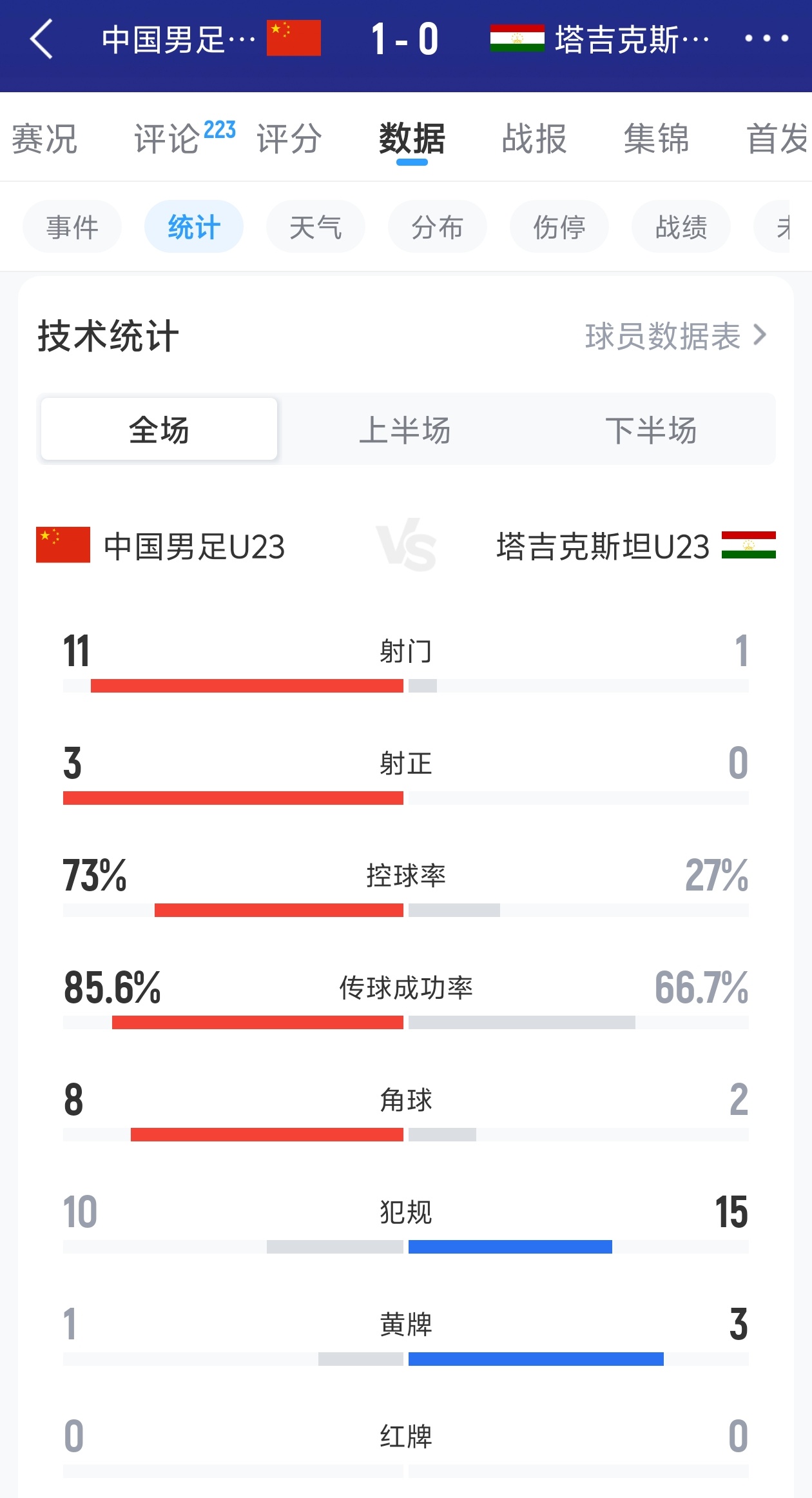 補時絕殺！U23國足1-0塔吉克斯坦 射門11-1控球73%