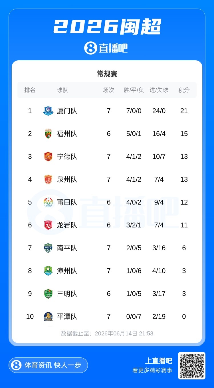 廈門七連勝零失球領跑閩超，福州五連勝升次席，平潭七連敗墊底
