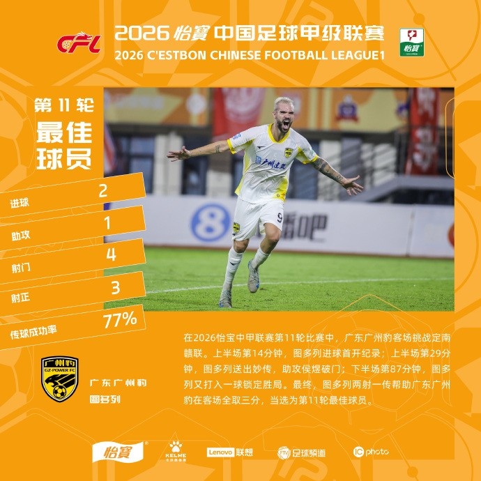 14分鐘破門+87分鐘鎖勝 圖多列兩射一傳當選MVP