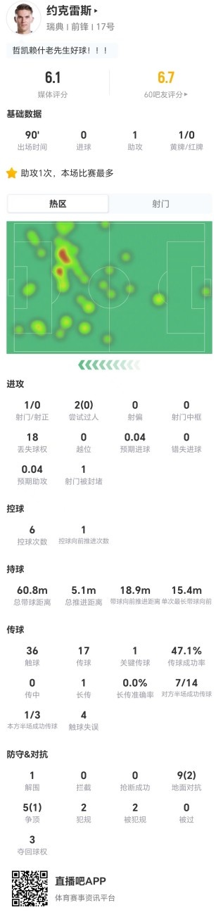 約克雷斯1射0正+18次丟失球權(quán) 14對抗3成功 評分6.1