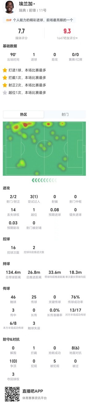埃蘭加1球2射正 5造犯規(guī)9對抗6成功 獲評7.7分