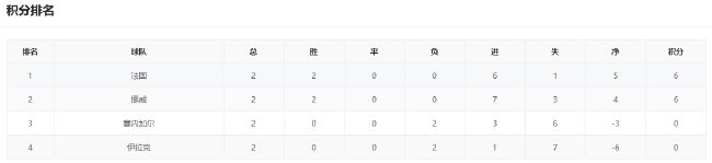 末輪算分戰：姆巴佩vs哈蘭德 西班牙需三分保頭名