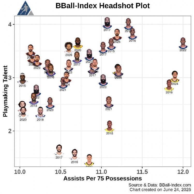 BBall Index近13年傳球數據：保羅三度登頂，詹姆斯2020年入列