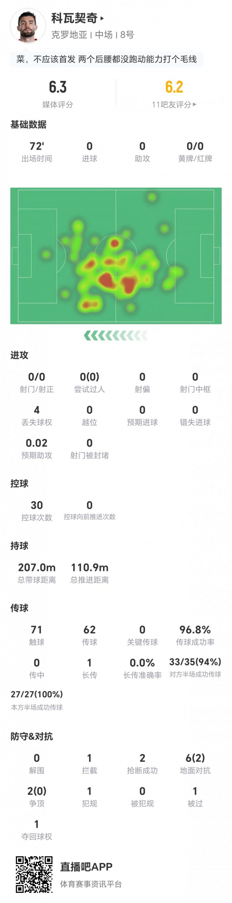 科瓦契奇進攻零威脅：0射門0關鍵傳球 對抗成功率25%